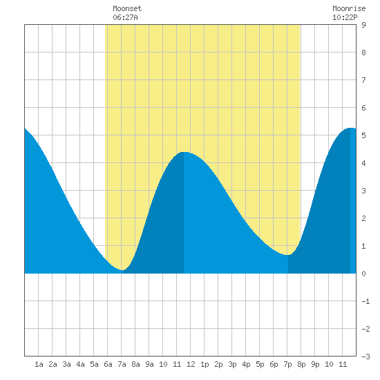 New Millford tide chart for Sunday, May 3, 2026