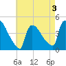 New Millford tide chart for Sunday, May 3, 2026