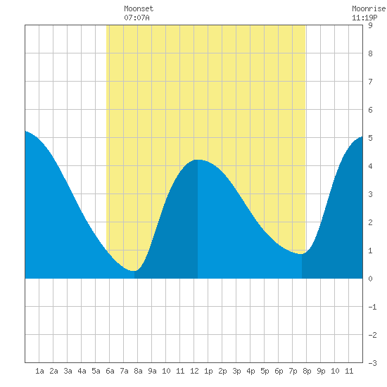 New Millford tide chart for Monday, May 4, 2026