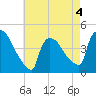 New Millford tide chart for Monday, May 4, 2026