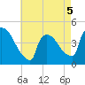 New Millford tide chart for Tuesday, May 5, 2026