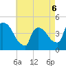 New Millford tide chart for Wednesday, May 6, 2026