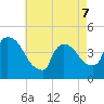 New Millford tide chart for Thursday, May 7, 2026