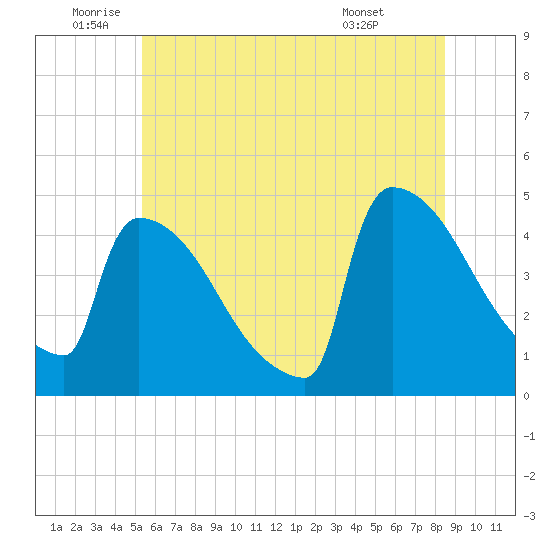 New Millford tide chart for Wednesday, June 10, 2026