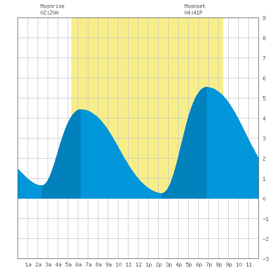 New Millford tide chart for Thursday, June 11, 2026