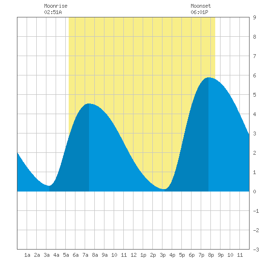 New Millford tide chart for Friday, June 12, 2026