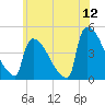 New Millford tide chart for Friday, June 12, 2026