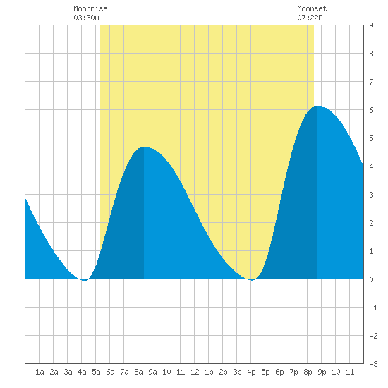 New Millford tide chart for Saturday, June 13, 2026