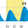 New Millford tide chart for Saturday, June 13, 2026