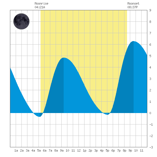 New Millford tide chart for Sunday, June 14, 2026