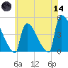 New Millford tide chart for Sunday, June 14, 2026