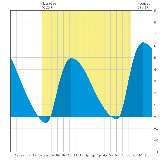 New Millford tide chart for Monday, June 15, 2026