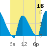New Millford tide chart for Tuesday, June 16, 2026