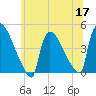 New Millford tide chart for Wednesday, June 17, 2026