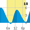 New Millford tide chart for Thursday, June 18, 2026