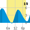 New Millford tide chart for Friday, June 19, 2026