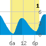 New Millford tide chart for Monday, June 1, 2026