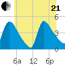 New Millford tide chart for Sunday, June 21, 2026