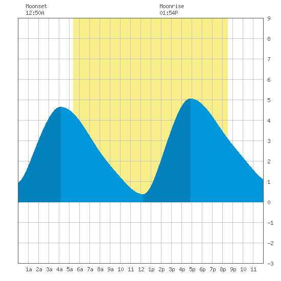 New Millford tide chart for Monday, June 22, 2026