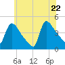 New Millford tide chart for Monday, June 22, 2026