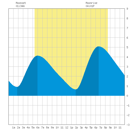 New Millford tide chart for Wednesday, June 24, 2026