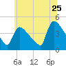 New Millford tide chart for Thursday, June 25, 2026