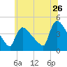 New Millford tide chart for Friday, June 26, 2026