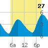 New Millford tide chart for Saturday, June 27, 2026