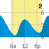 New Millford tide chart for Tuesday, June 2, 2026