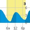 New Millford tide chart for Wednesday, June 3, 2026