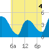 New Millford tide chart for Thursday, June 4, 2026