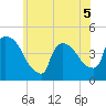 New Millford tide chart for Friday, June 5, 2026