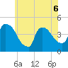 New Millford tide chart for Saturday, June 6, 2026