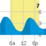 New Millford tide chart for Sunday, June 7, 2026