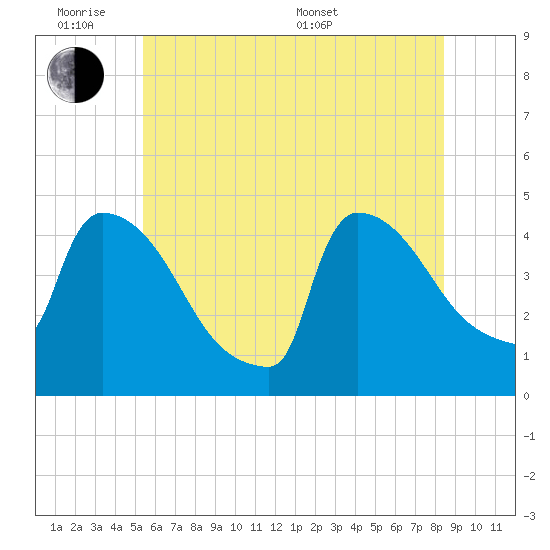 New Millford tide chart for Monday, June 8, 2026