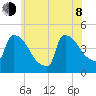 New Millford tide chart for Monday, June 8, 2026