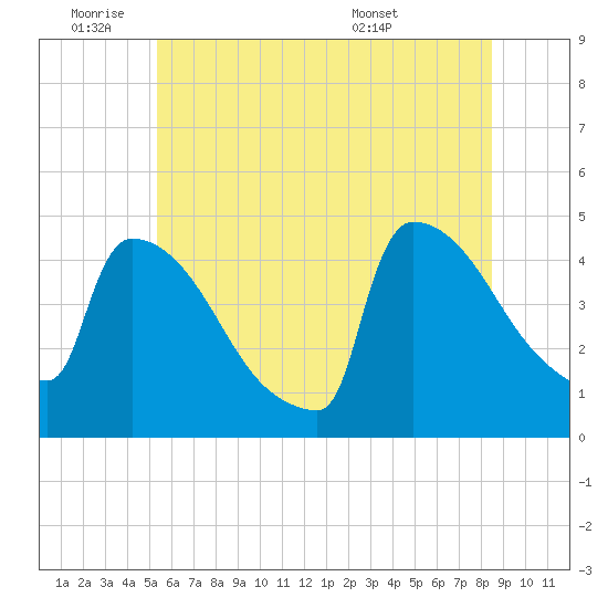 New Millford tide chart for Tuesday, June 9, 2026