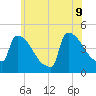 New Millford tide chart for Tuesday, June 9, 2026