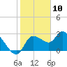 New Port Richey tide chart for Sunday, January 10, 2021