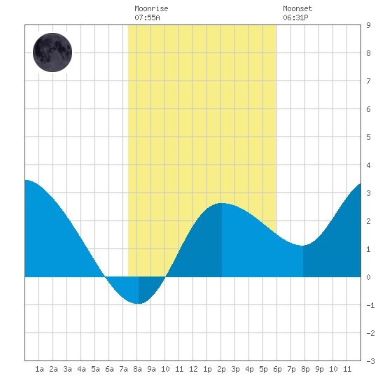 New Port Richey tide chart for Wednesday, January 13, 2021