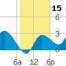 New Port Richey tide chart for Friday, January 15, 2021