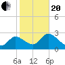 New Port Richey tide chart for Wednesday, January 20, 2021