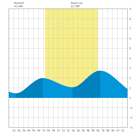 New Port Richey tide chart for Thursday, January 21, 2021