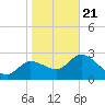 New Port Richey tide chart for Thursday, January 21, 2021