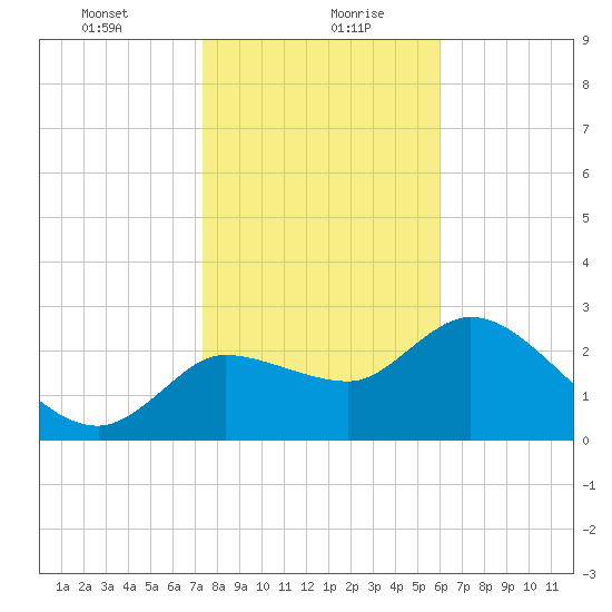 New Port Richey tide chart for Friday, January 22, 2021