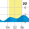 New Port Richey tide chart for Friday, January 22, 2021