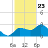 New Port Richey tide chart for Saturday, January 23, 2021