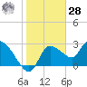New Port Richey tide chart for Thursday, January 28, 2021