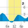 New Port Richey tide chart for Saturday, January 2, 2021