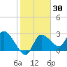 New Port Richey tide chart for Saturday, January 30, 2021